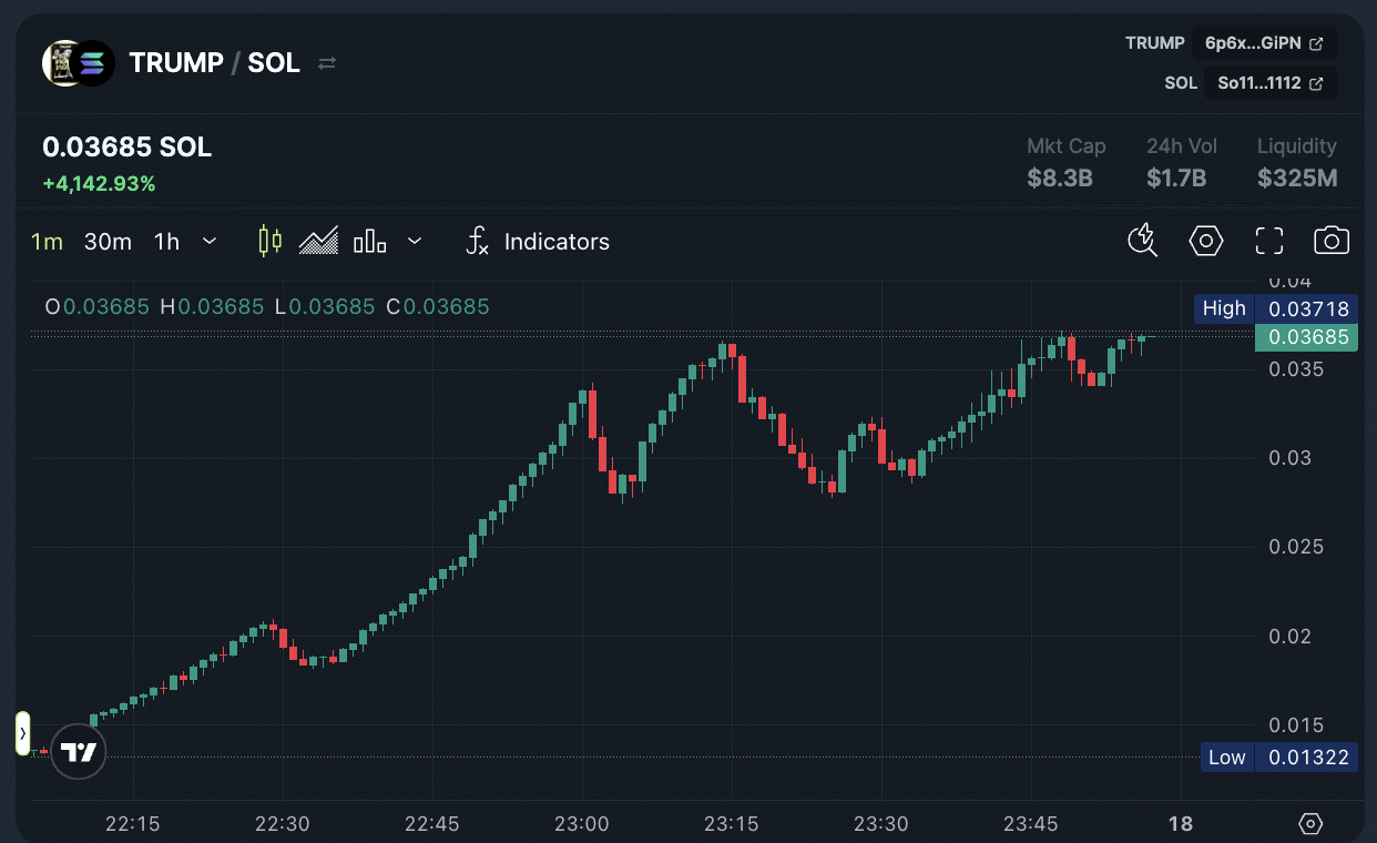 $TRUMP price action on Jupiter Exchange